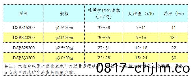 氧化铁(tie)矿(kuang)磁化新(xin)设备参数.jpg