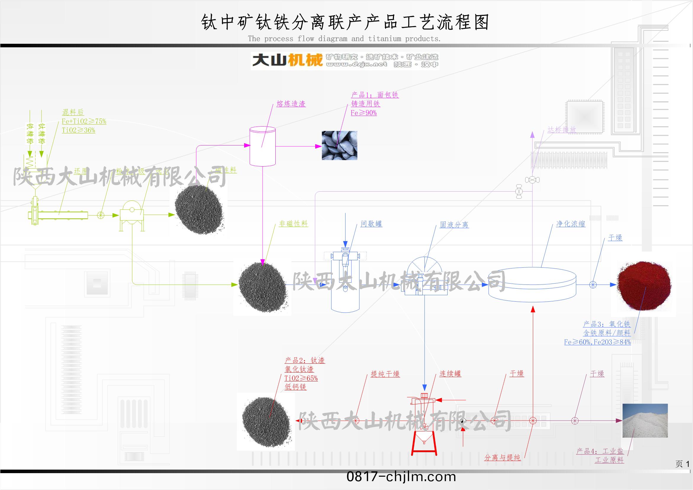 钛(tai)中矿钛铁(tie)分离(li)联(lian)产(chan)产(chan)品工(gong)艺(yi)流程(cheng)图(tu).jpg
