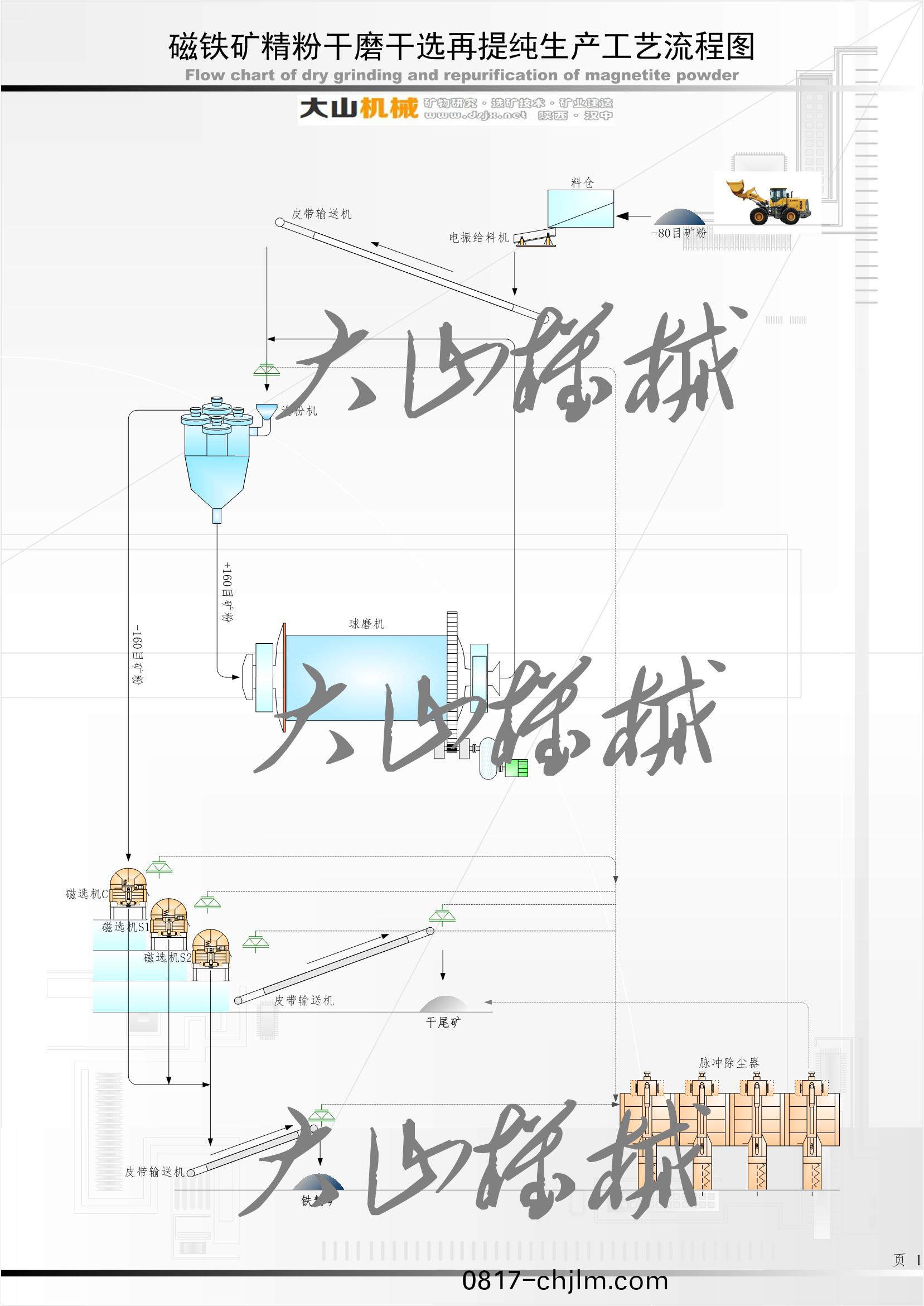 磁(ci)性(xing)铁(tie)矿(kuang)干(gan)磨(mo)干(gan)选(xuan)生(sheng)产(chan)技术